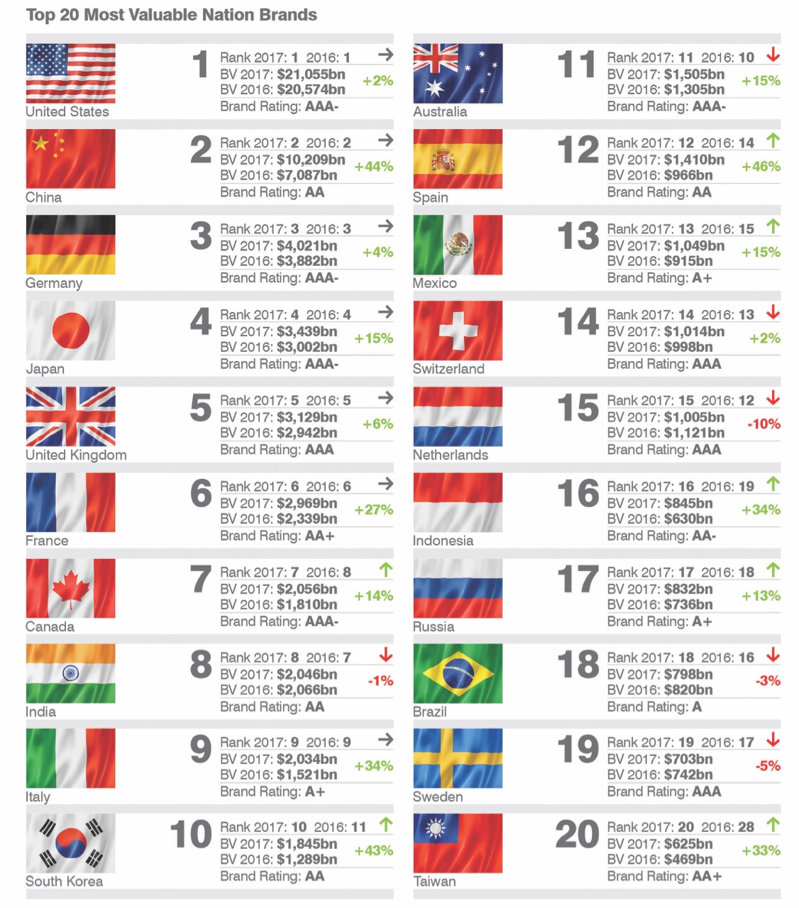 BF Nation Brands 2017 - Top 20 Most Valuable Nation Brands (1)